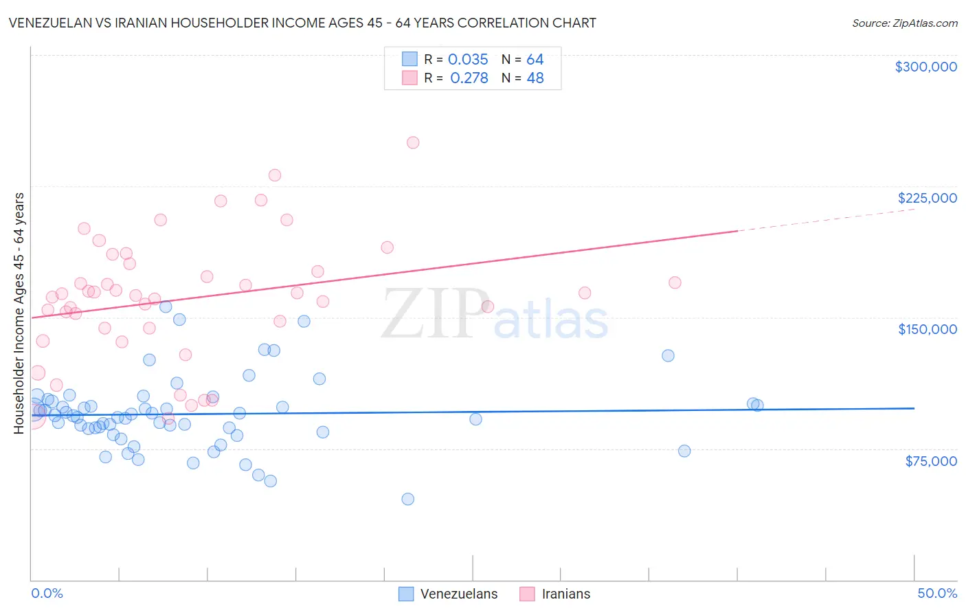 Venezuelan vs Iranian Householder Income Ages 45 - 64 years
