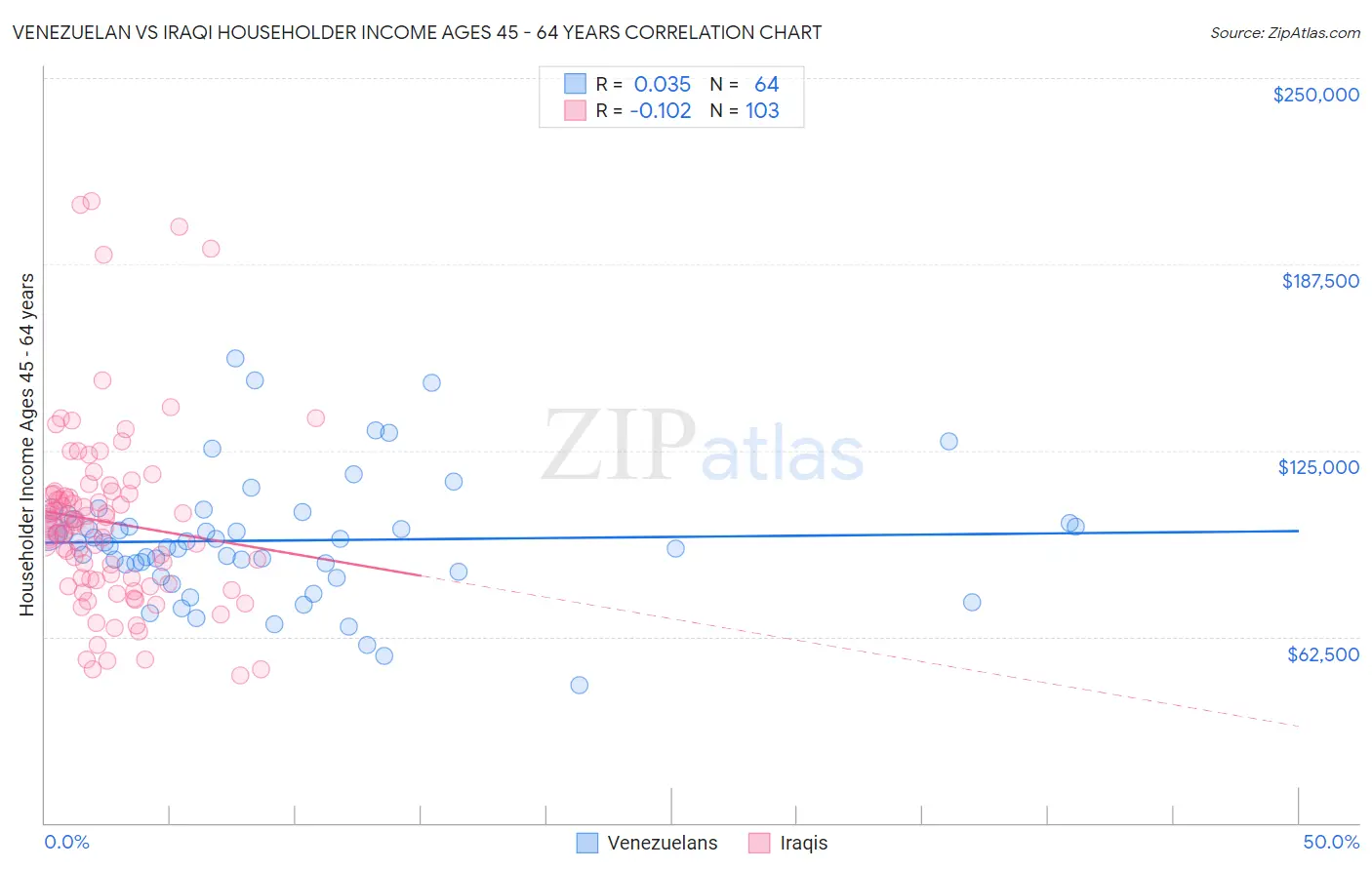 Venezuelan vs Iraqi Householder Income Ages 45 - 64 years