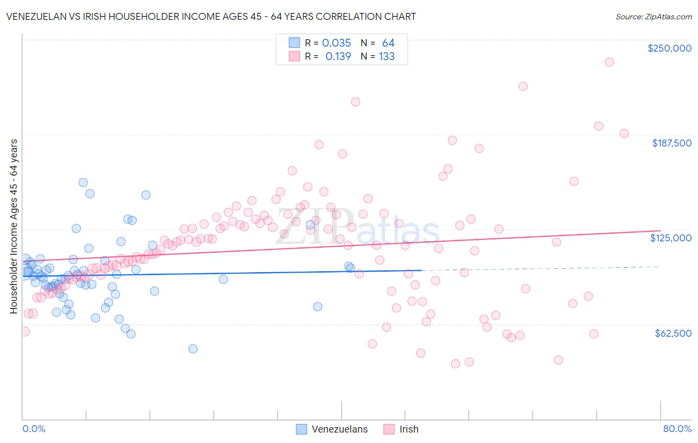 Venezuelan vs Irish Householder Income Ages 45 - 64 years