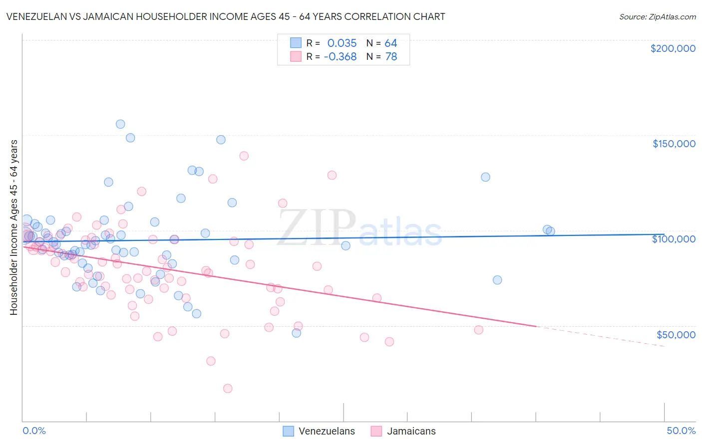 Venezuelan vs Jamaican Householder Income Ages 45 - 64 years