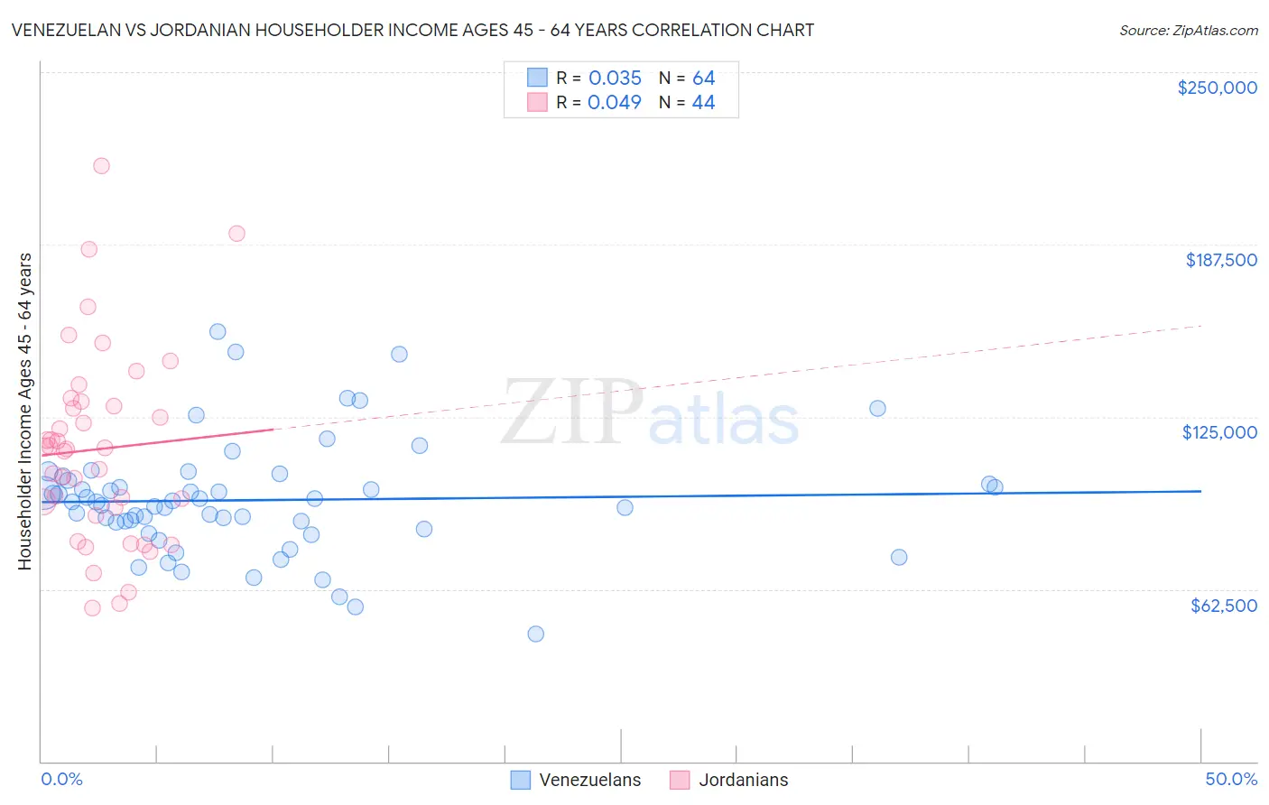 Venezuelan vs Jordanian Householder Income Ages 45 - 64 years