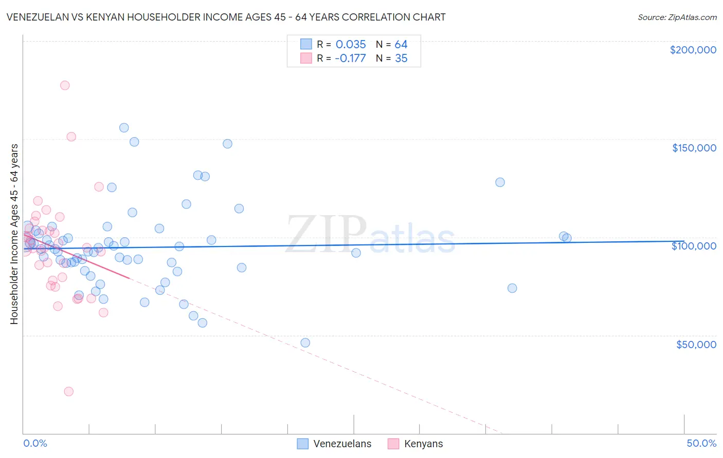 Venezuelan vs Kenyan Householder Income Ages 45 - 64 years