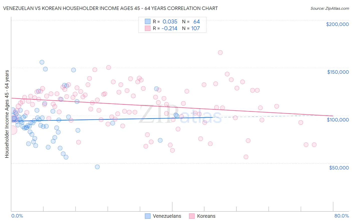 Venezuelan vs Korean Householder Income Ages 45 - 64 years