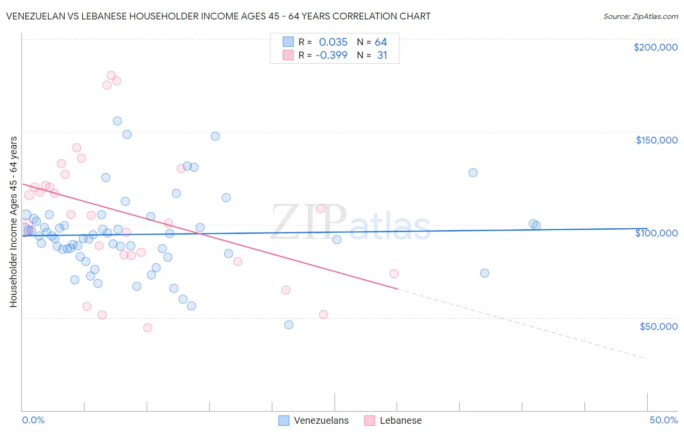 Venezuelan vs Lebanese Householder Income Ages 45 - 64 years