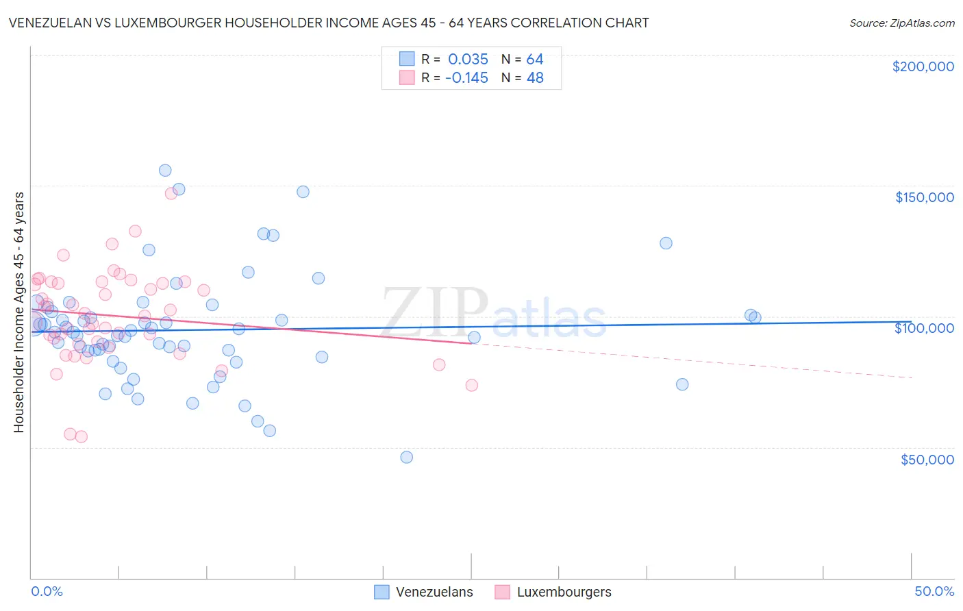 Venezuelan vs Luxembourger Householder Income Ages 45 - 64 years