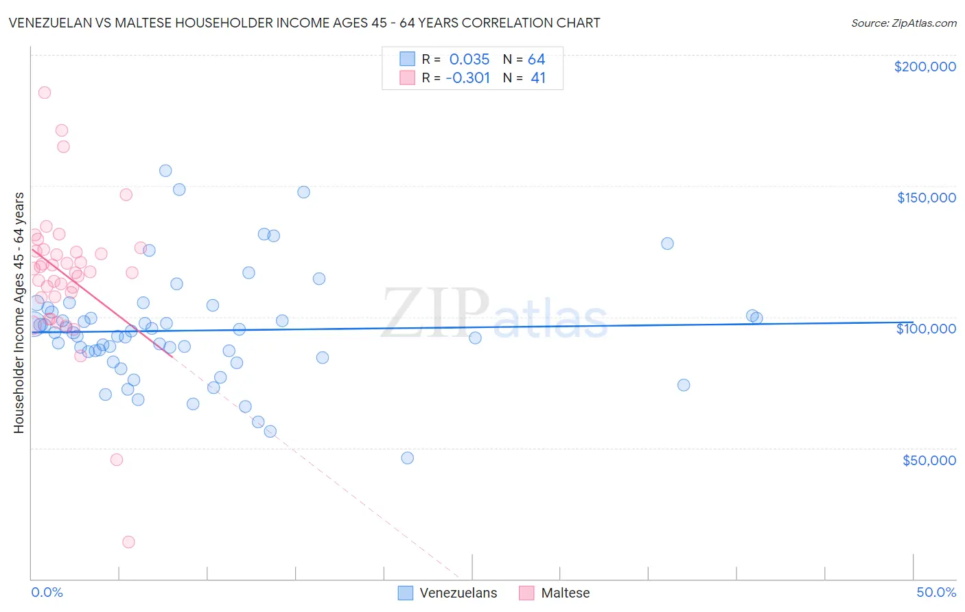 Venezuelan vs Maltese Householder Income Ages 45 - 64 years