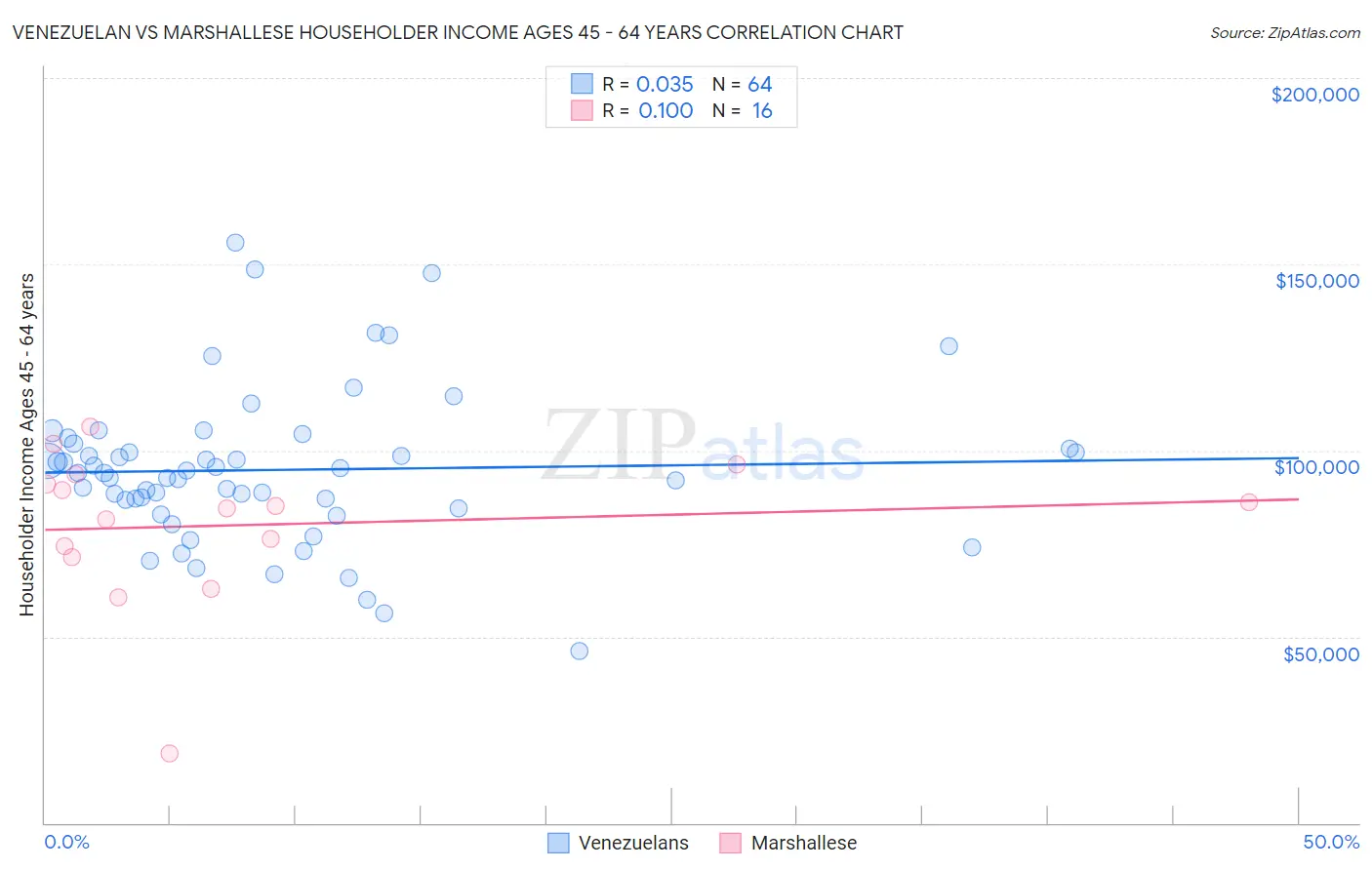 Venezuelan vs Marshallese Householder Income Ages 45 - 64 years