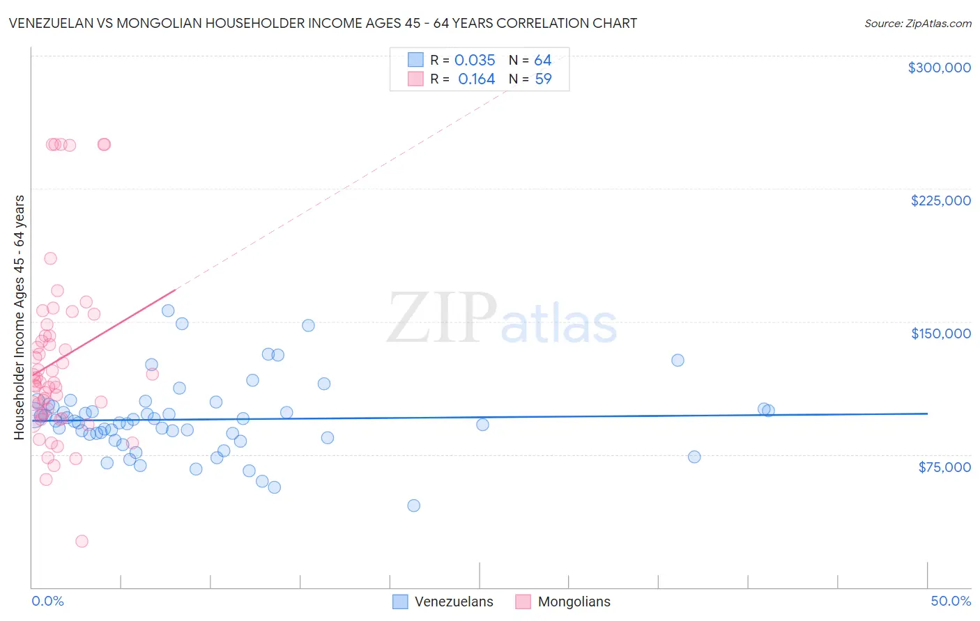Venezuelan vs Mongolian Householder Income Ages 45 - 64 years