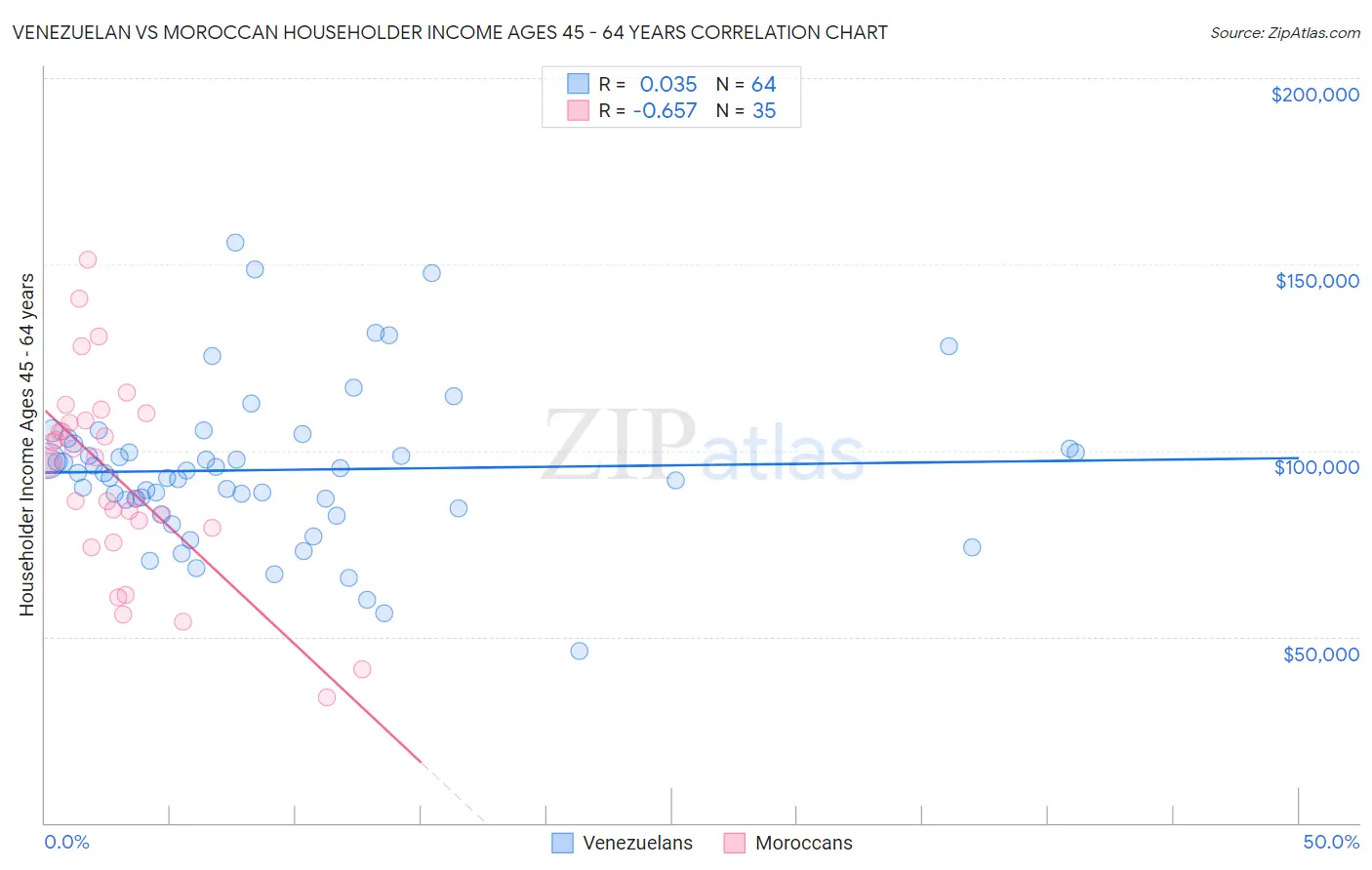 Venezuelan vs Moroccan Householder Income Ages 45 - 64 years