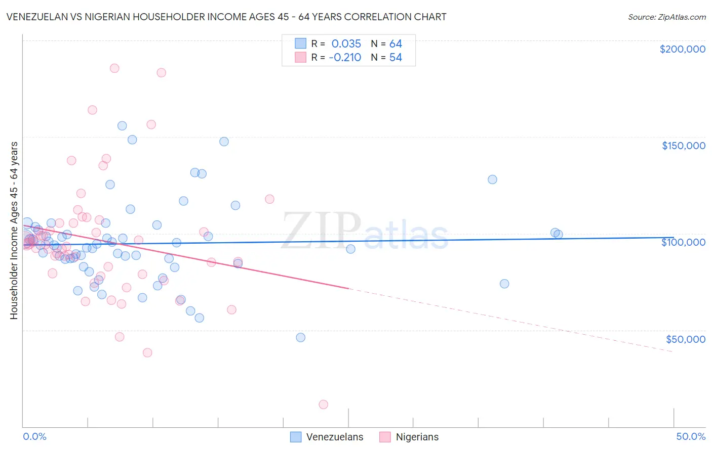 Venezuelan vs Nigerian Householder Income Ages 45 - 64 years