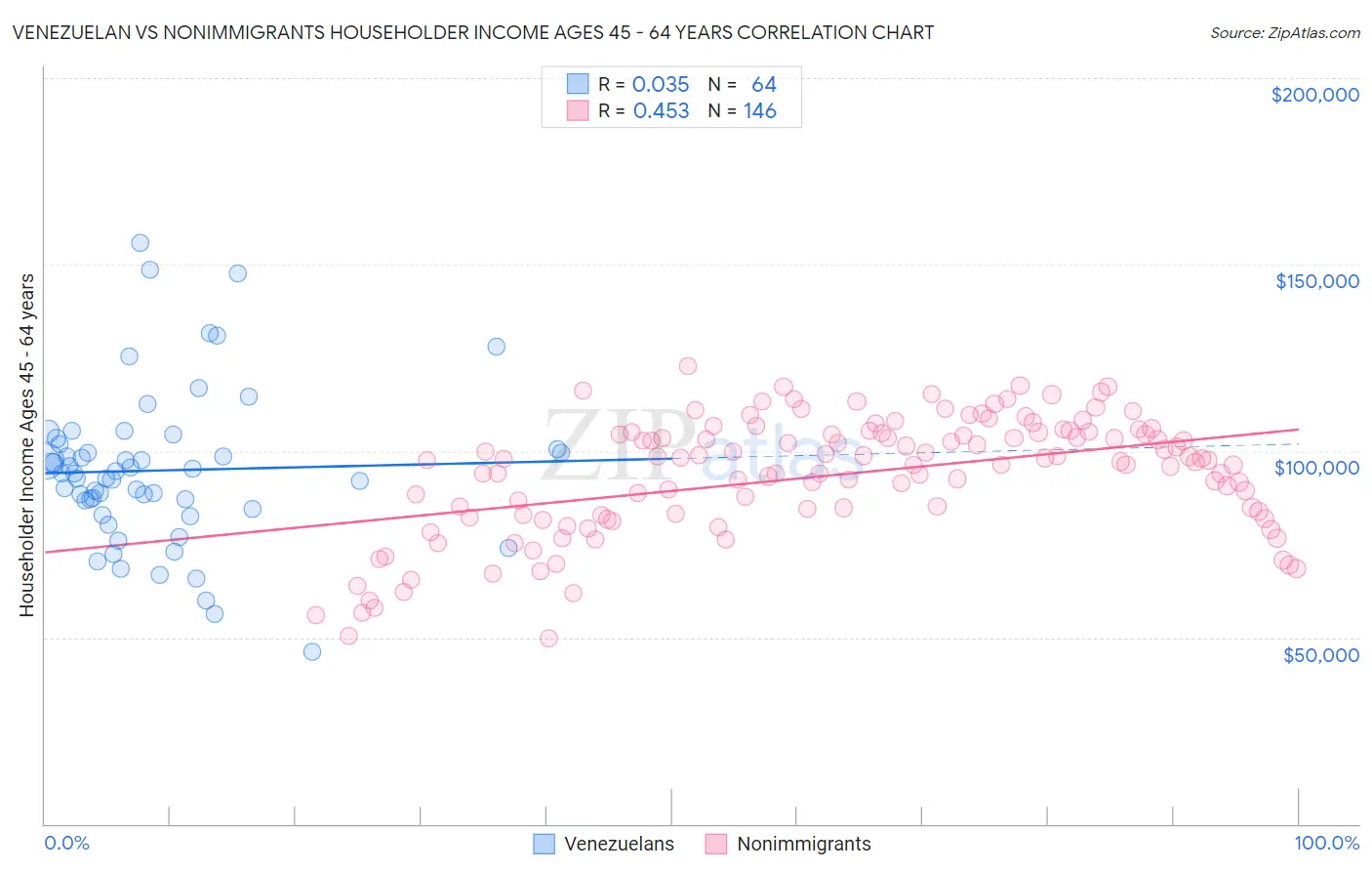 Venezuelan vs Nonimmigrants Householder Income Ages 45 - 64 years