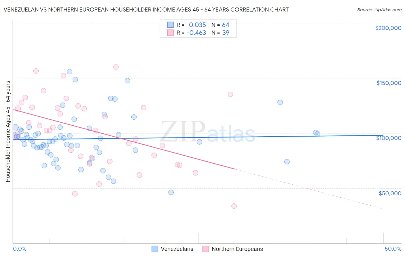 Venezuelan vs Northern European Householder Income Ages 45 - 64 years