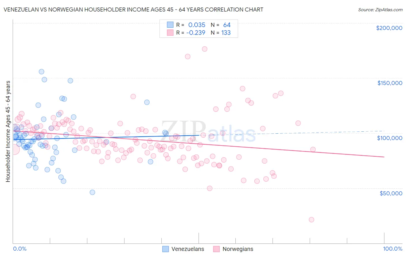 Venezuelan vs Norwegian Householder Income Ages 45 - 64 years