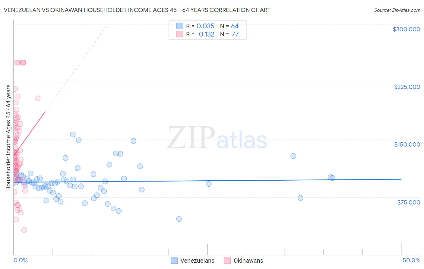 Venezuelan vs Okinawan Householder Income Ages 45 - 64 years
