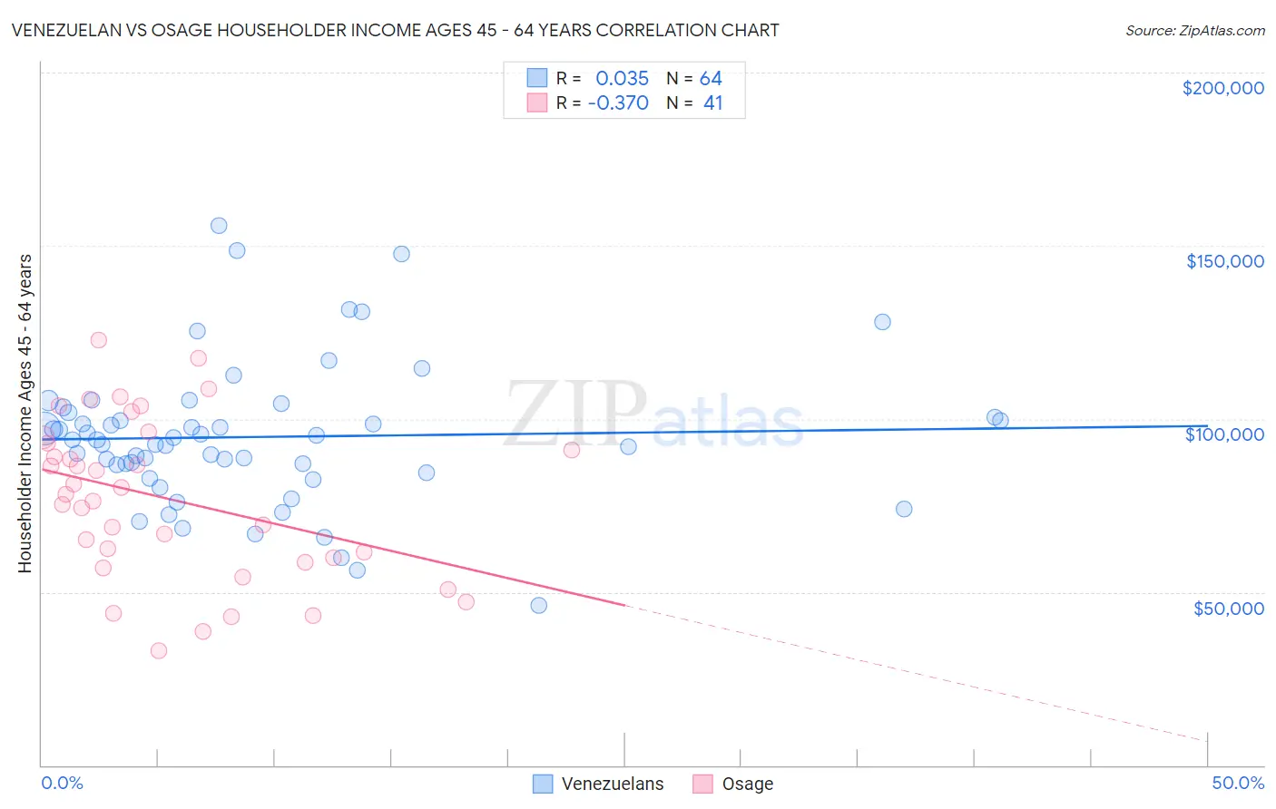 Venezuelan vs Osage Householder Income Ages 45 - 64 years