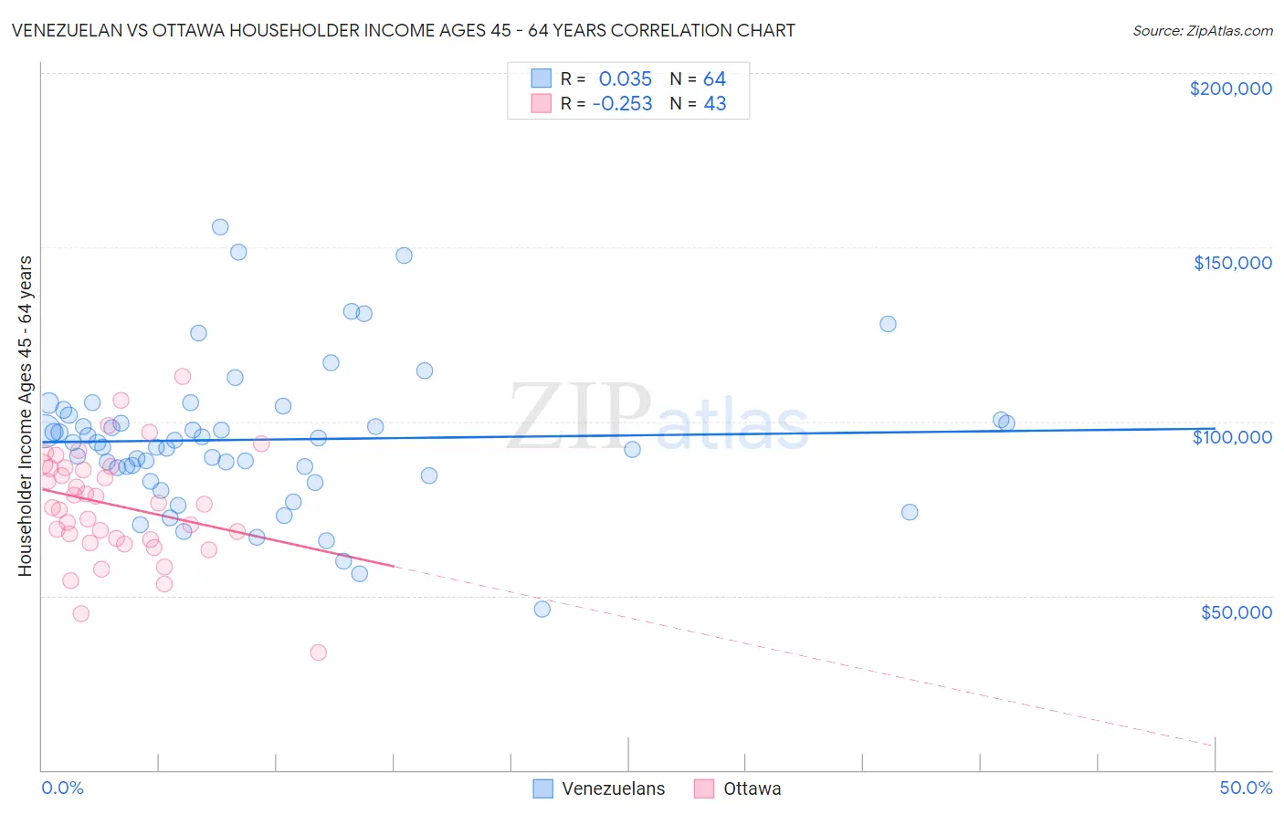 Venezuelan vs Ottawa Householder Income Ages 45 - 64 years