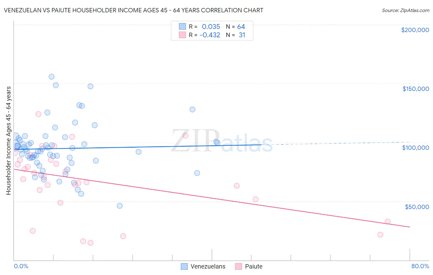 Venezuelan vs Paiute Householder Income Ages 45 - 64 years
