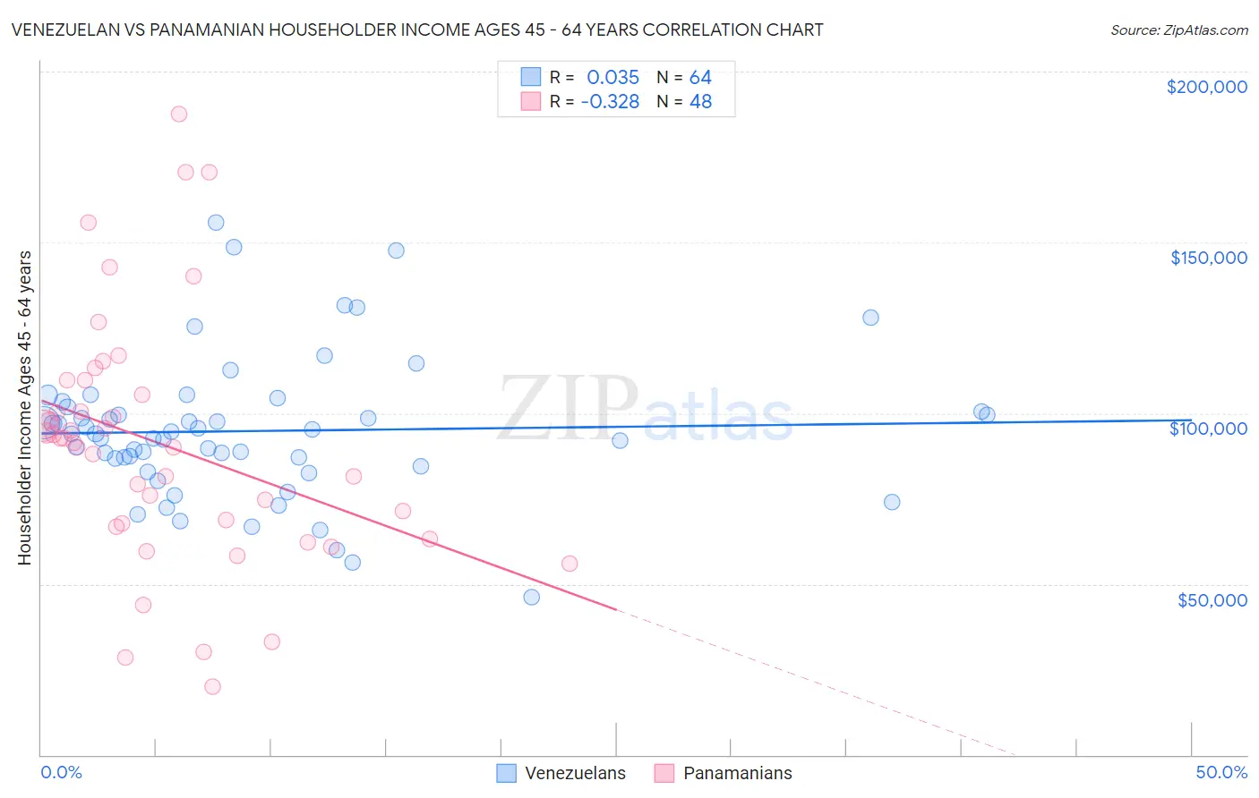 Venezuelan vs Panamanian Householder Income Ages 45 - 64 years