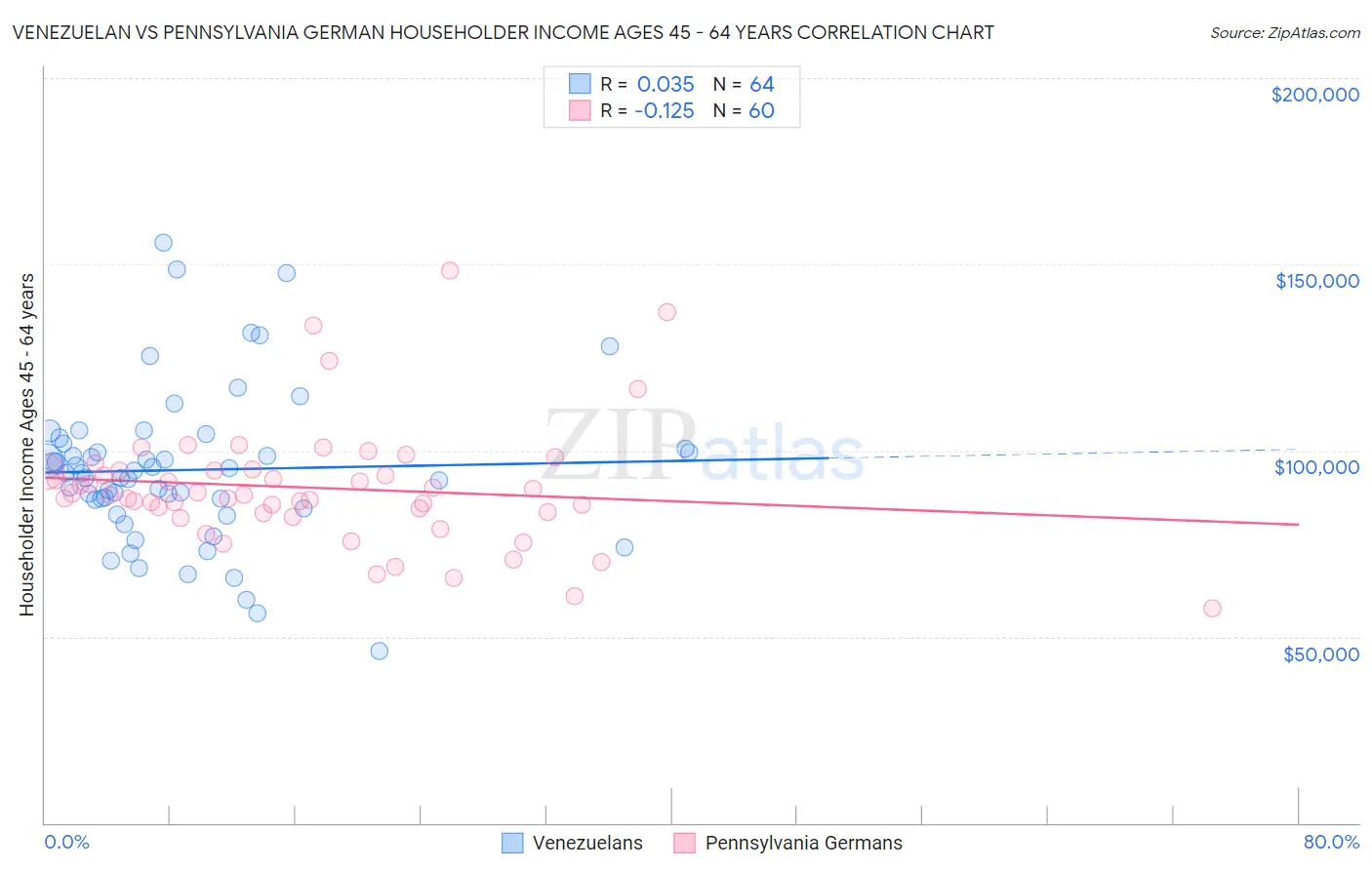 Venezuelan vs Pennsylvania German Householder Income Ages 45 - 64 years