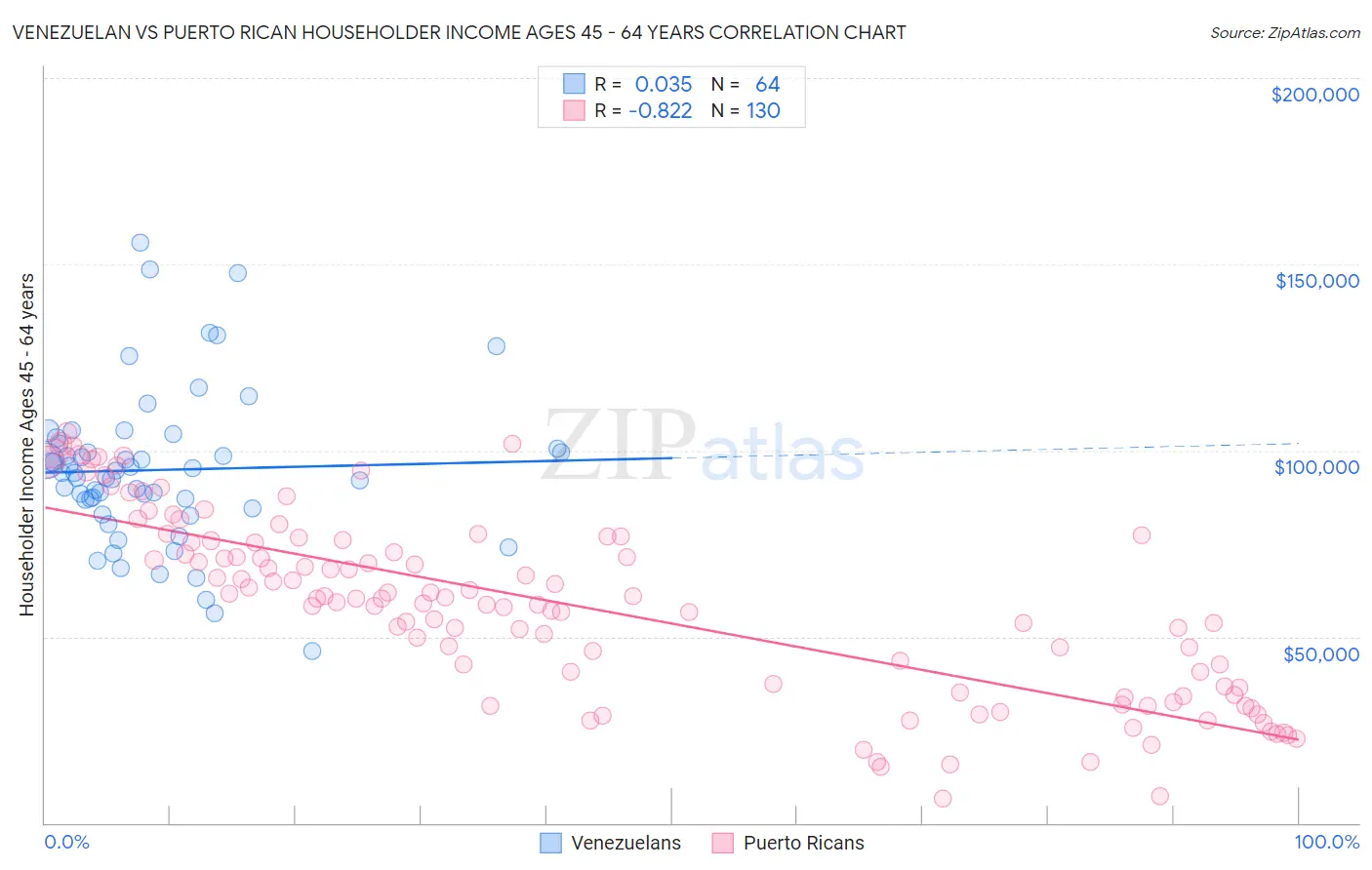 Venezuelan vs Puerto Rican Householder Income Ages 45 - 64 years