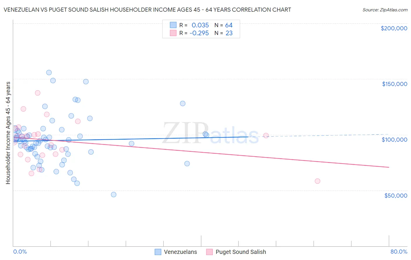 Venezuelan vs Puget Sound Salish Householder Income Ages 45 - 64 years