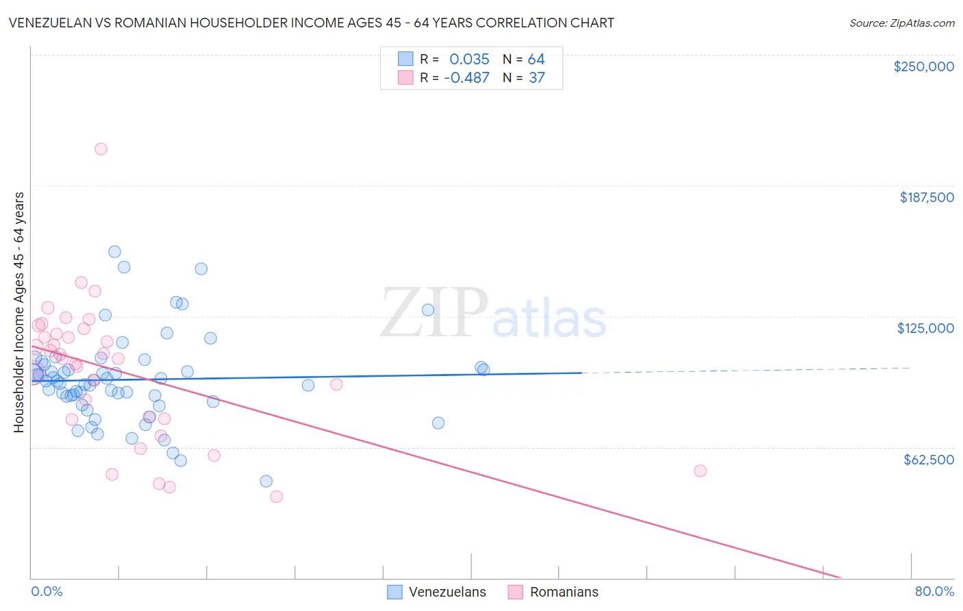 Venezuelan vs Romanian Householder Income Ages 45 - 64 years