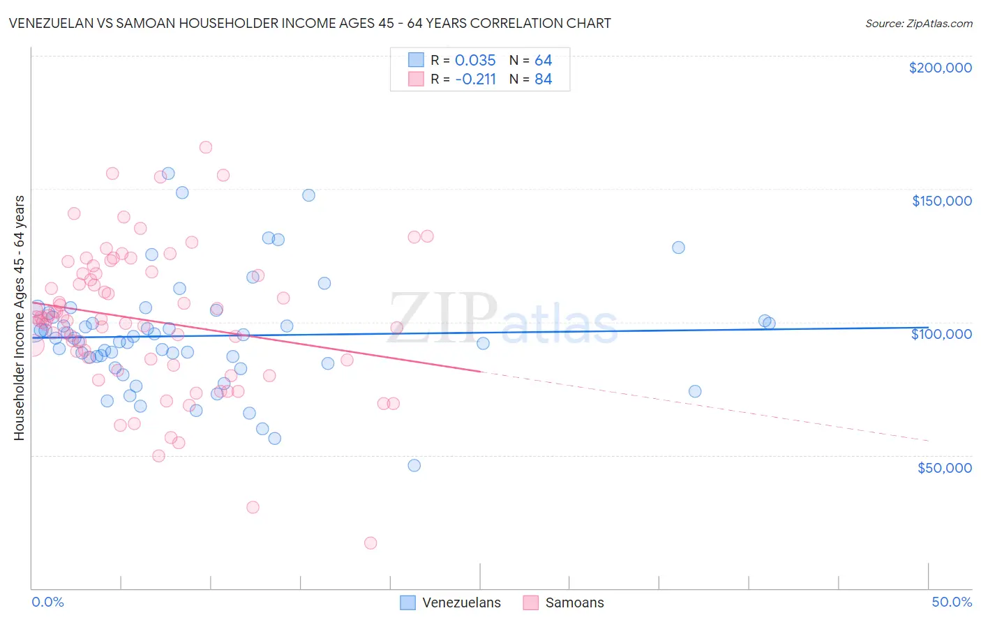 Venezuelan vs Samoan Householder Income Ages 45 - 64 years