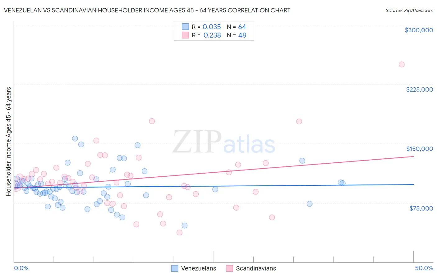 Venezuelan vs Scandinavian Householder Income Ages 45 - 64 years