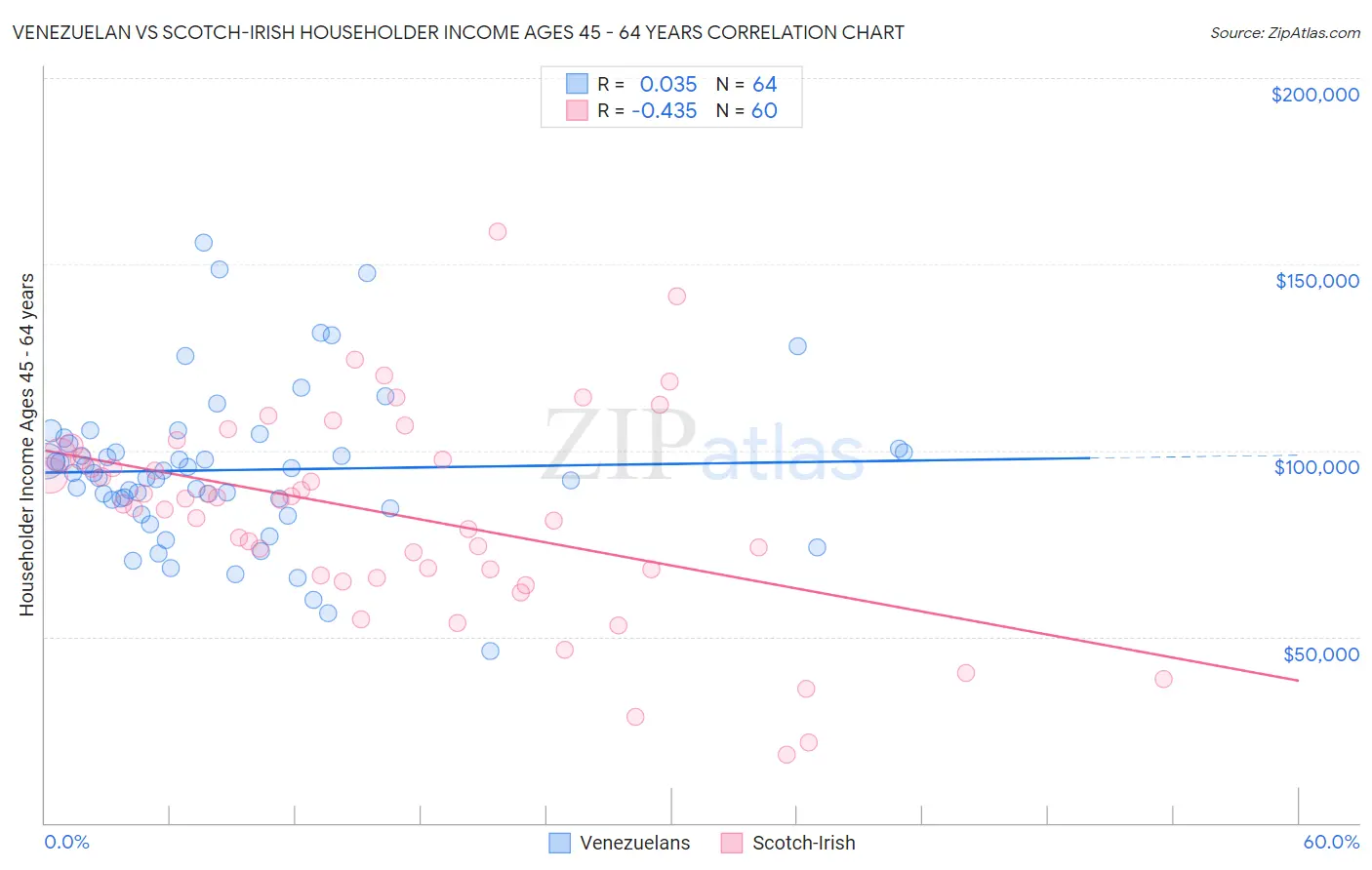 Venezuelan vs Scotch-Irish Householder Income Ages 45 - 64 years