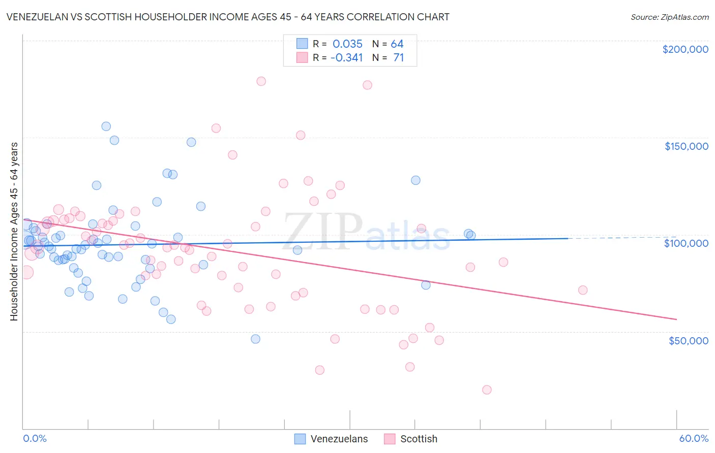 Venezuelan vs Scottish Householder Income Ages 45 - 64 years