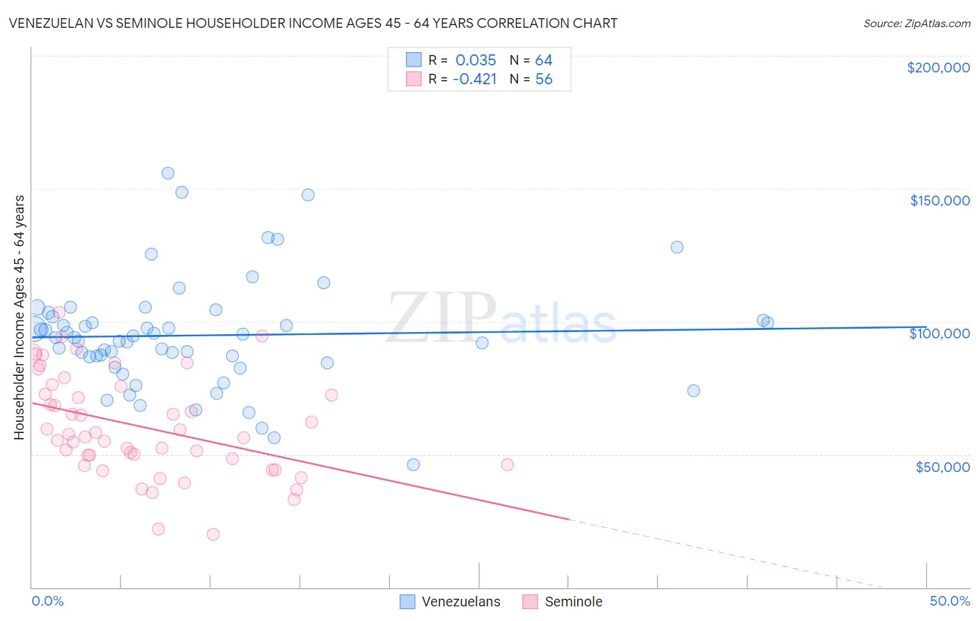 Venezuelan vs Seminole Householder Income Ages 45 - 64 years