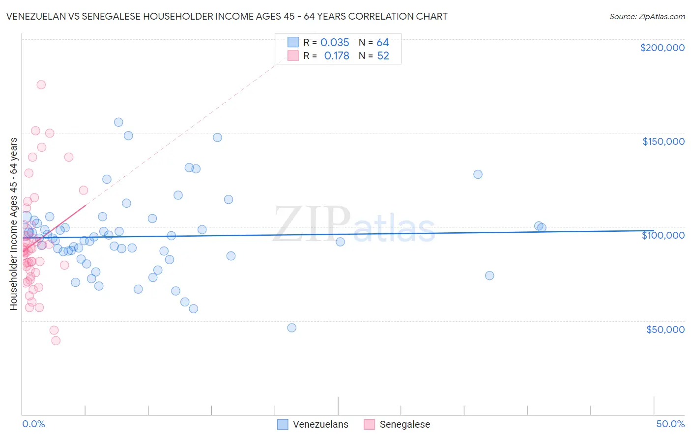 Venezuelan vs Senegalese Householder Income Ages 45 - 64 years