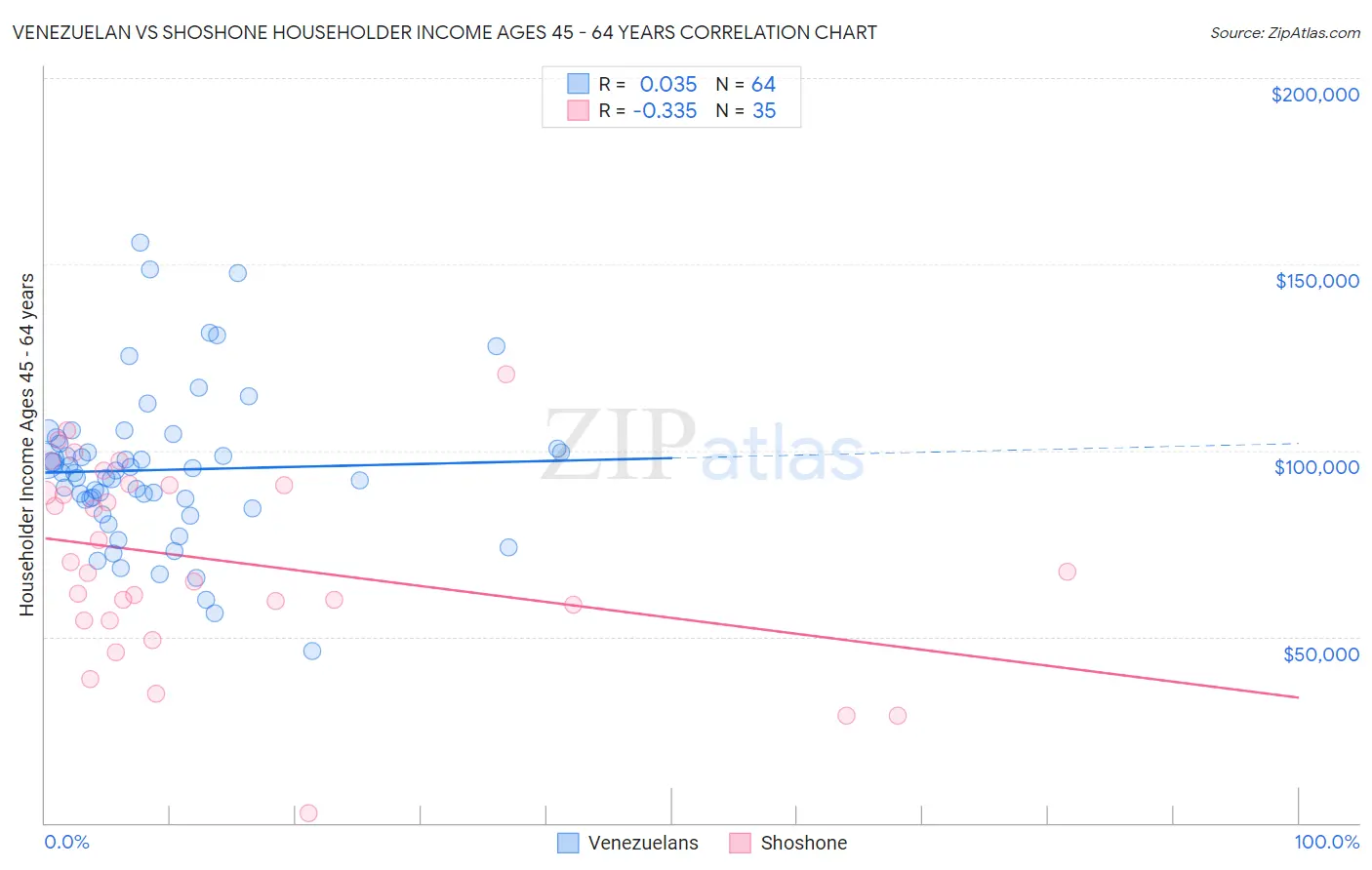 Venezuelan vs Shoshone Householder Income Ages 45 - 64 years