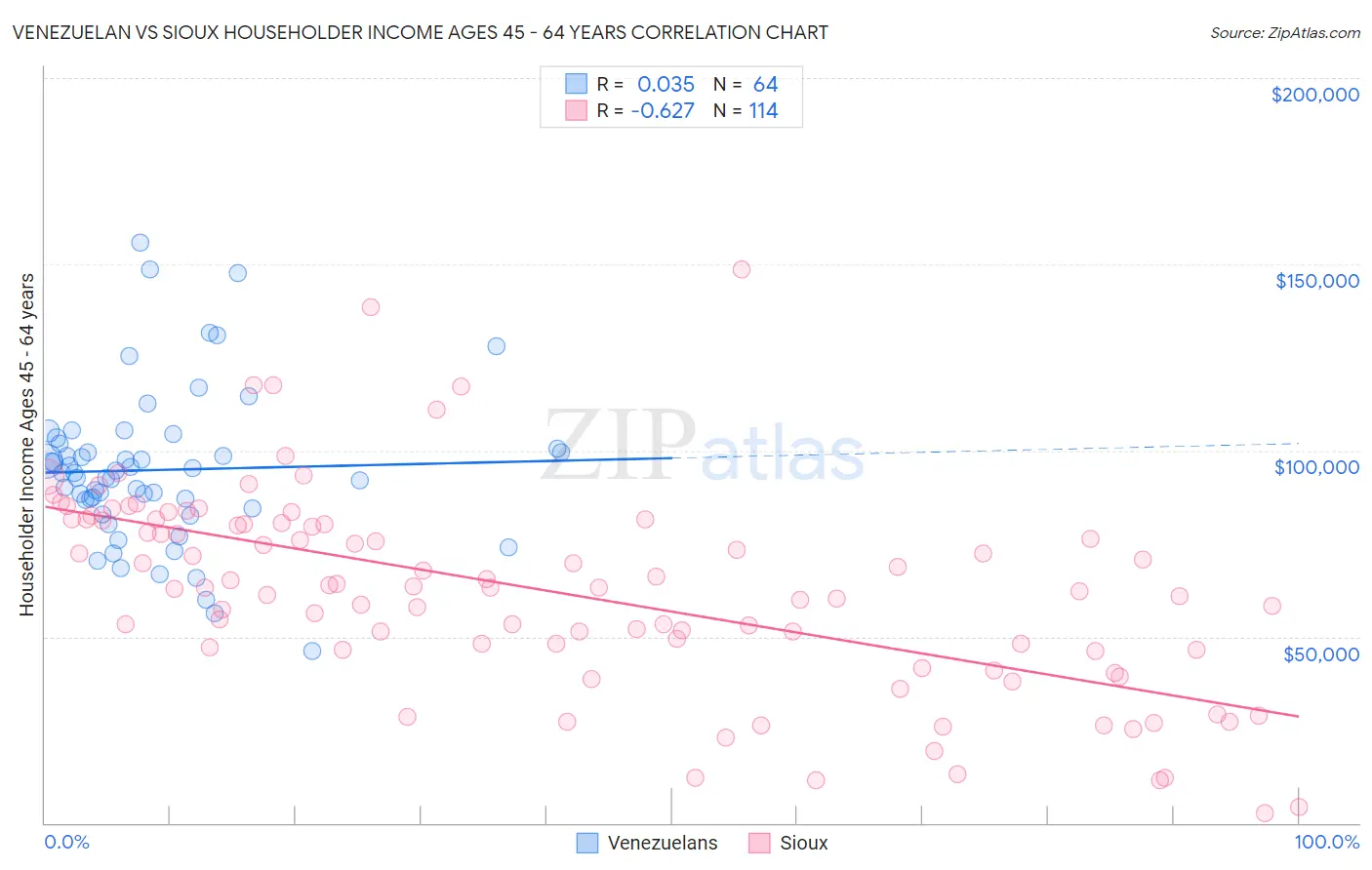 Venezuelan vs Sioux Householder Income Ages 45 - 64 years