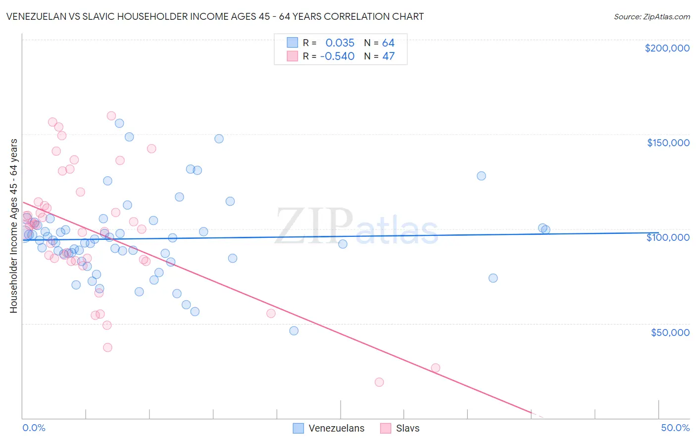 Venezuelan vs Slavic Householder Income Ages 45 - 64 years