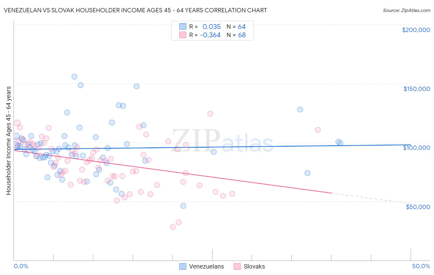 Venezuelan vs Slovak Householder Income Ages 45 - 64 years