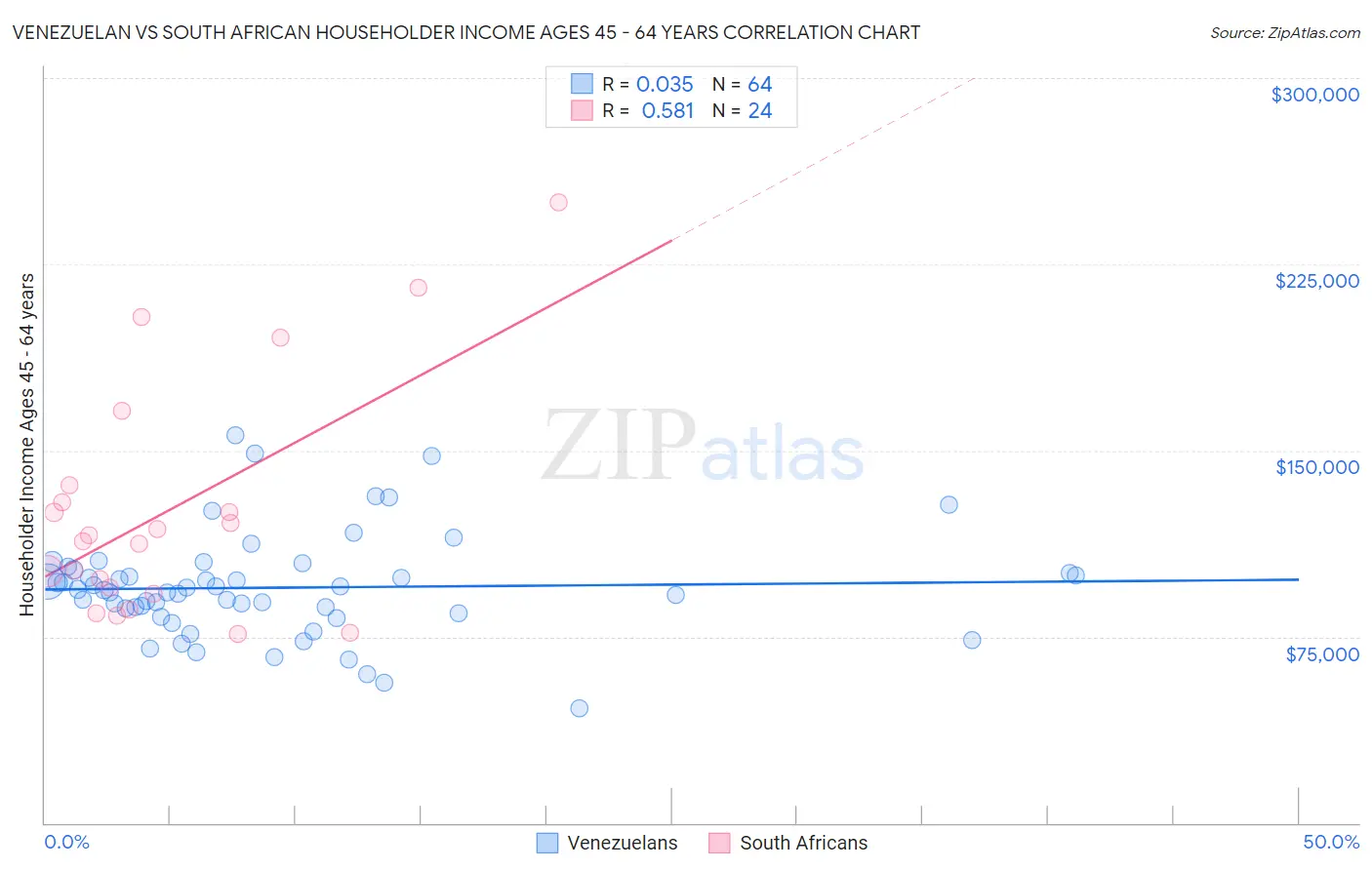 Venezuelan vs South African Householder Income Ages 45 - 64 years