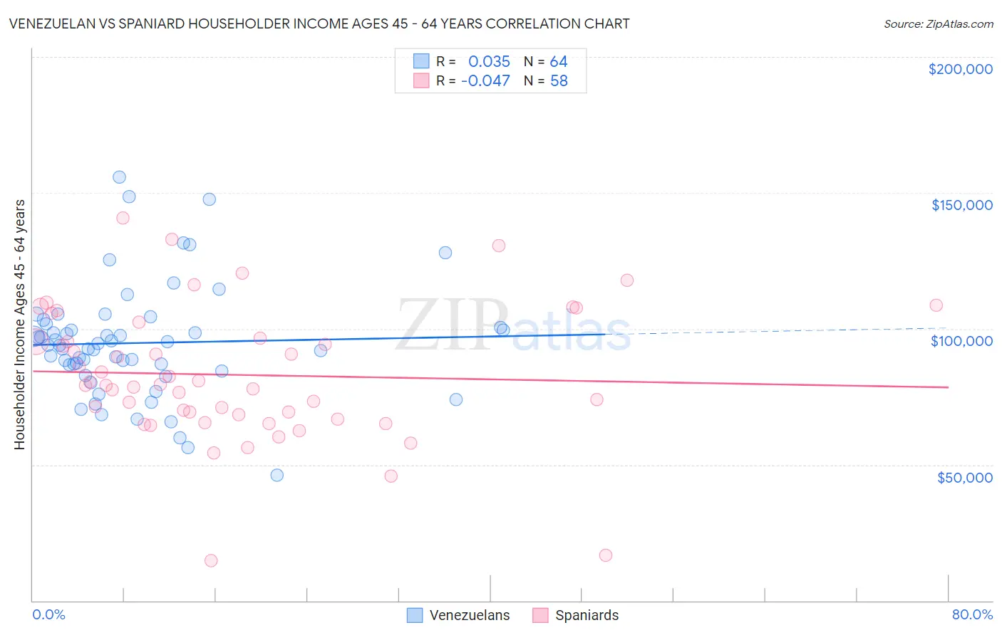 Venezuelan vs Spaniard Householder Income Ages 45 - 64 years