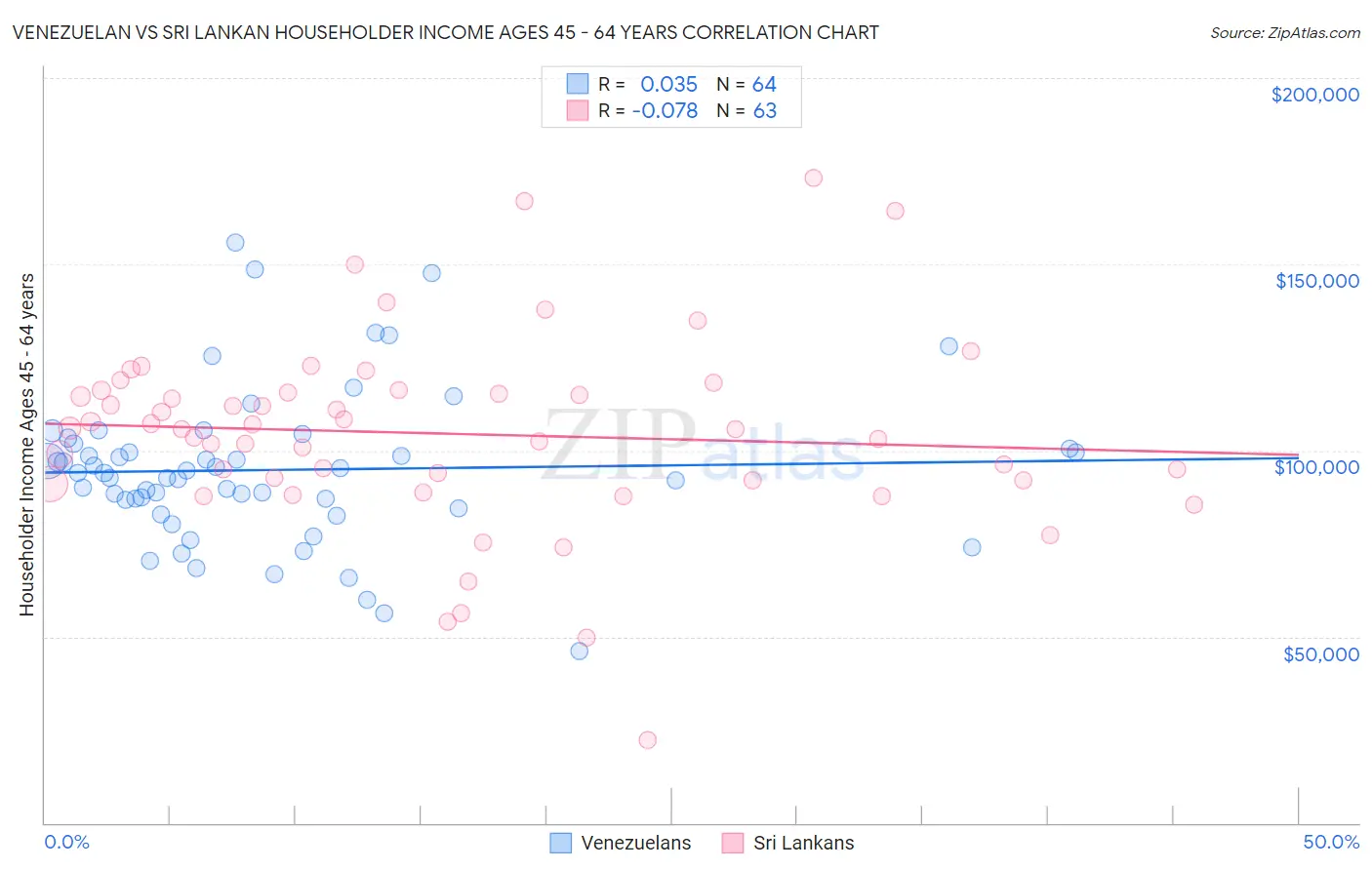 Venezuelan vs Sri Lankan Householder Income Ages 45 - 64 years