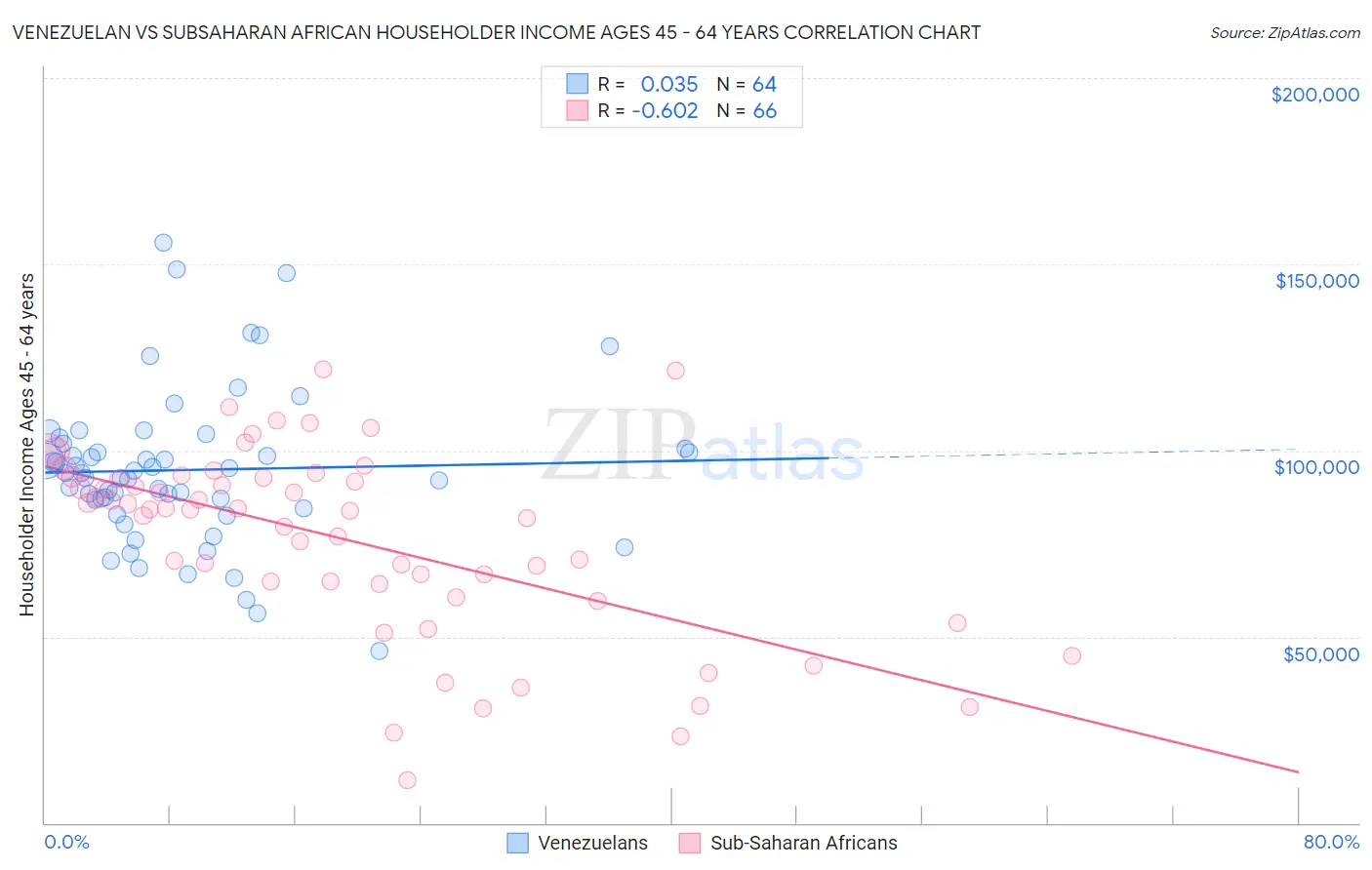 Venezuelan vs Subsaharan African Householder Income Ages 45 - 64 years