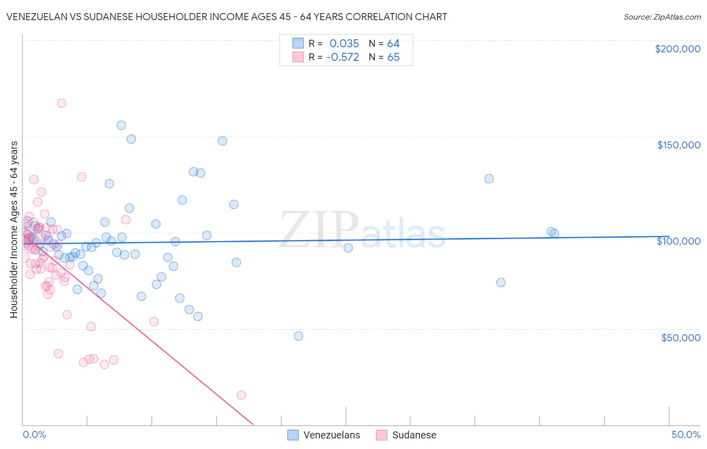 Venezuelan vs Sudanese Householder Income Ages 45 - 64 years
