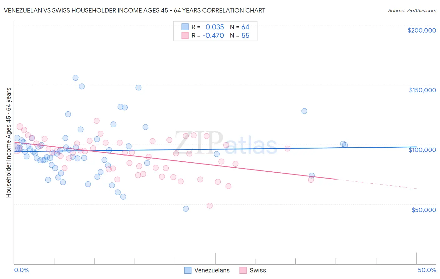 Venezuelan vs Swiss Householder Income Ages 45 - 64 years
