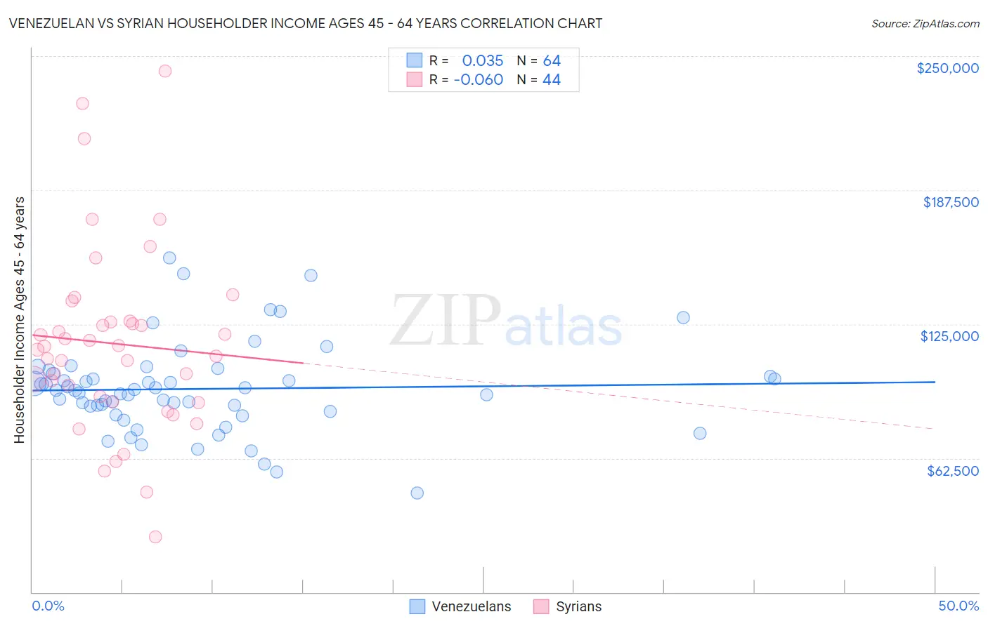 Venezuelan vs Syrian Householder Income Ages 45 - 64 years