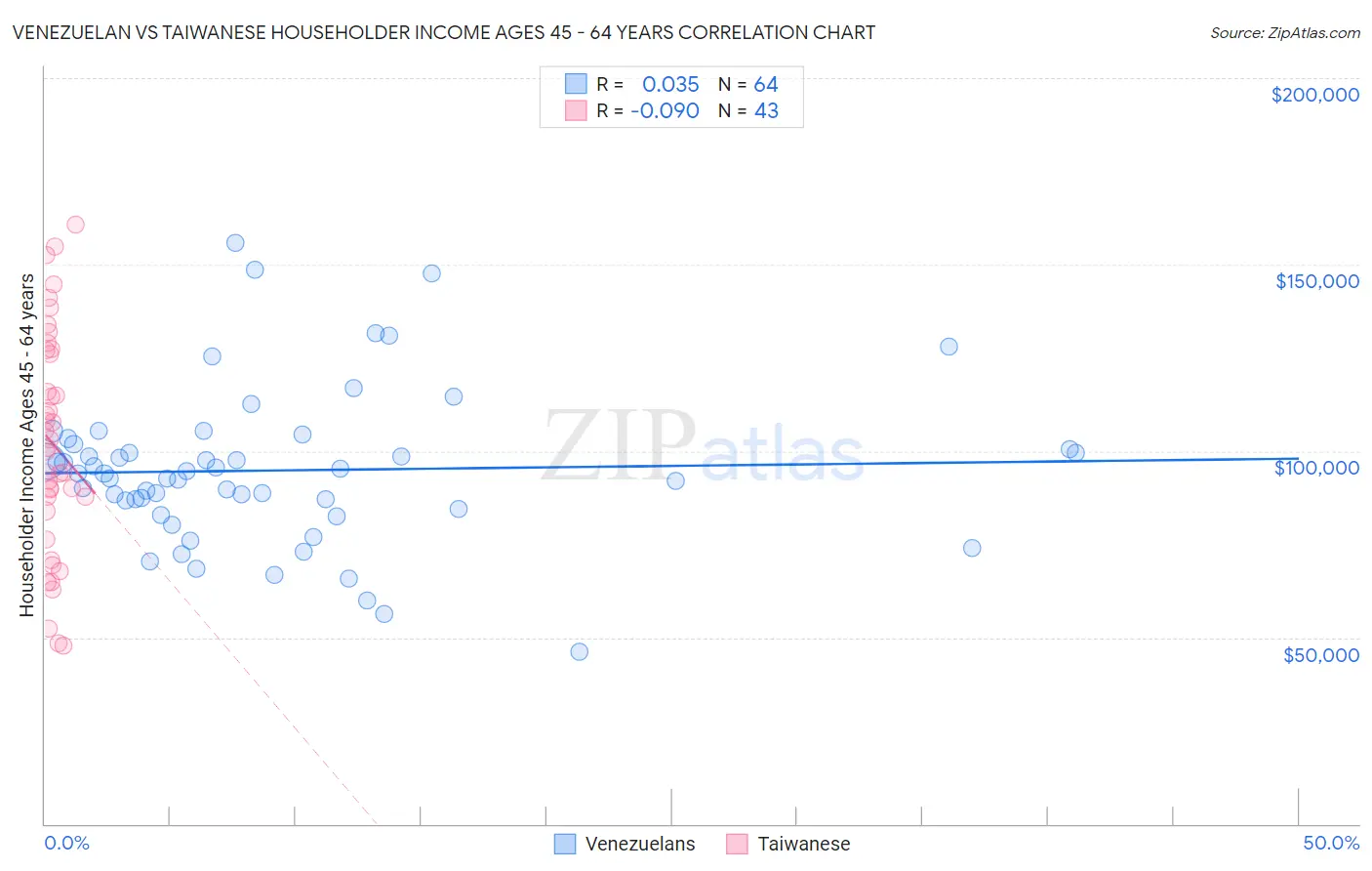 Venezuelan vs Taiwanese Householder Income Ages 45 - 64 years