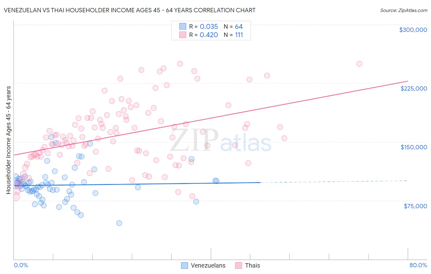 Venezuelan vs Thai Householder Income Ages 45 - 64 years