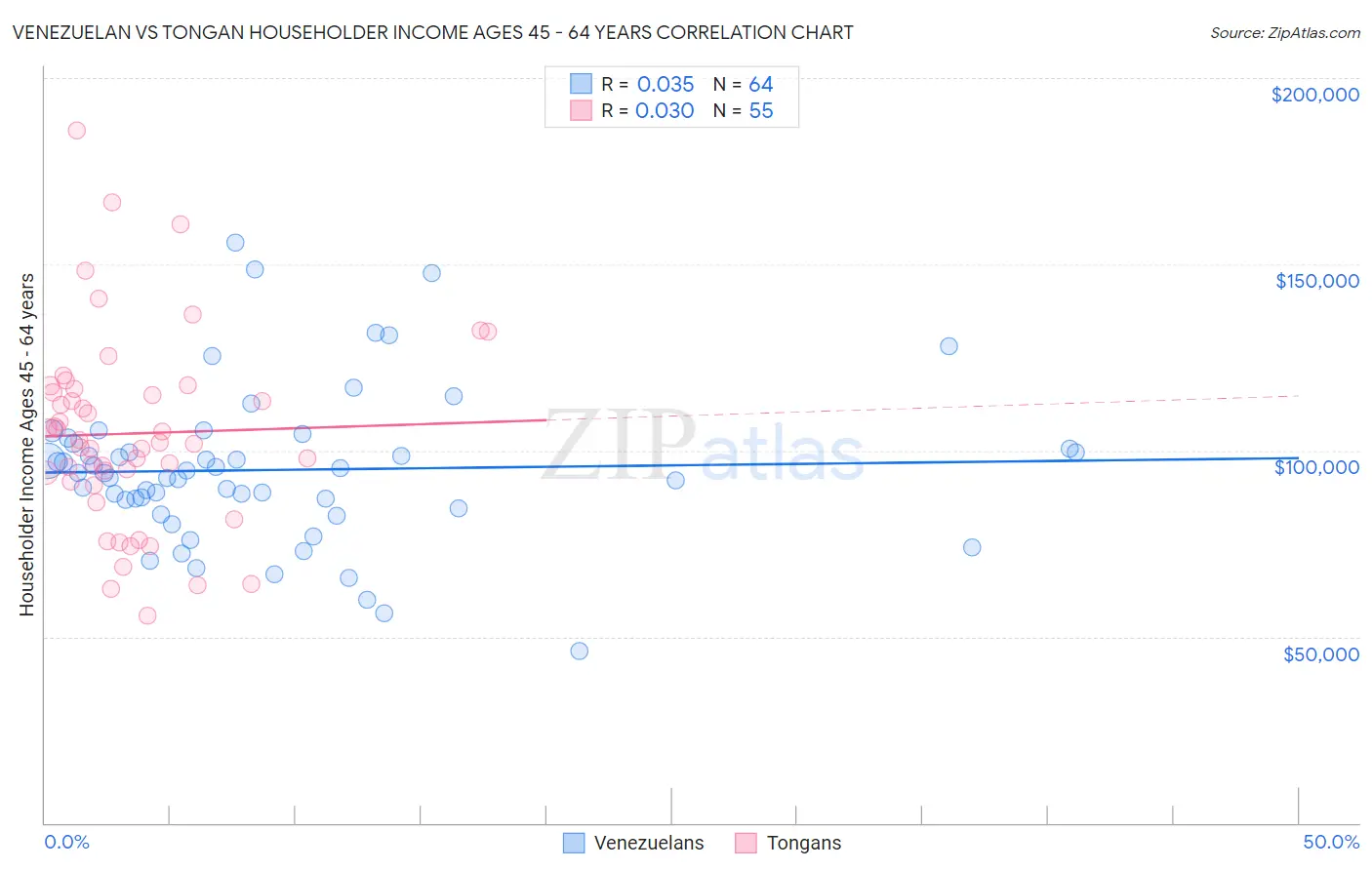Venezuelan vs Tongan Householder Income Ages 45 - 64 years
