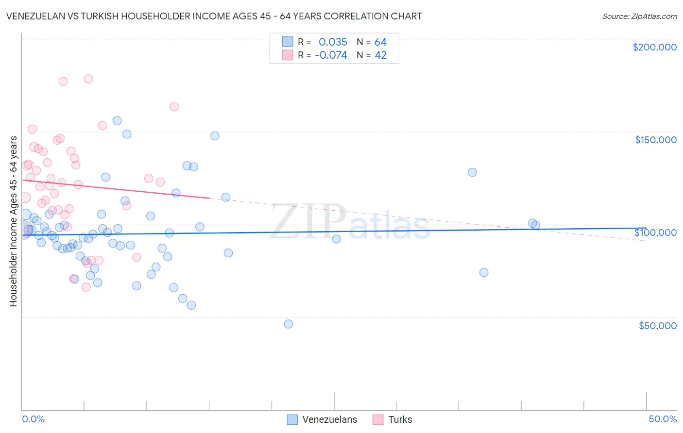 Venezuelan vs Turkish Householder Income Ages 45 - 64 years
