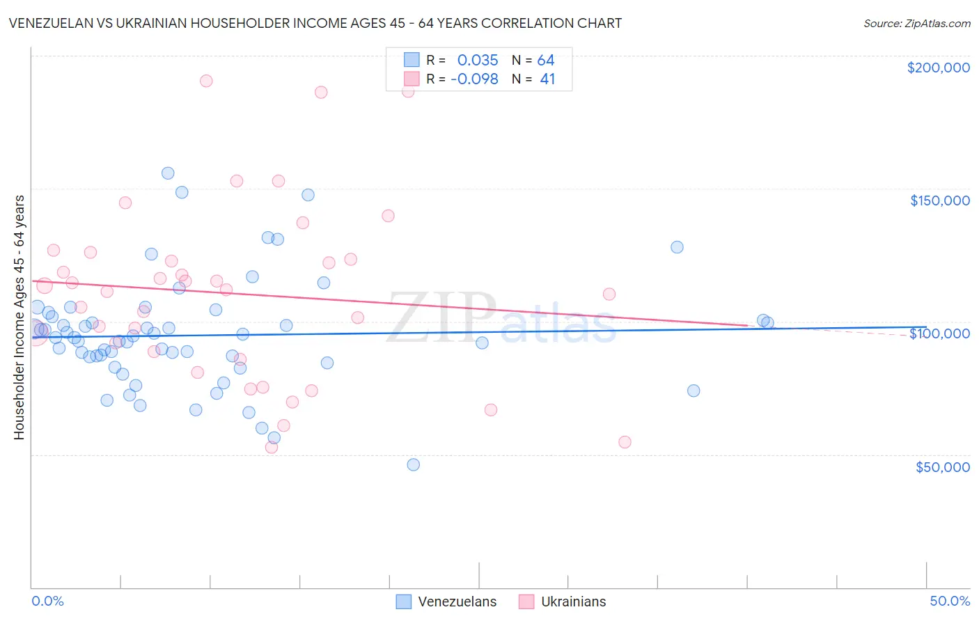 Venezuelan vs Ukrainian Householder Income Ages 45 - 64 years