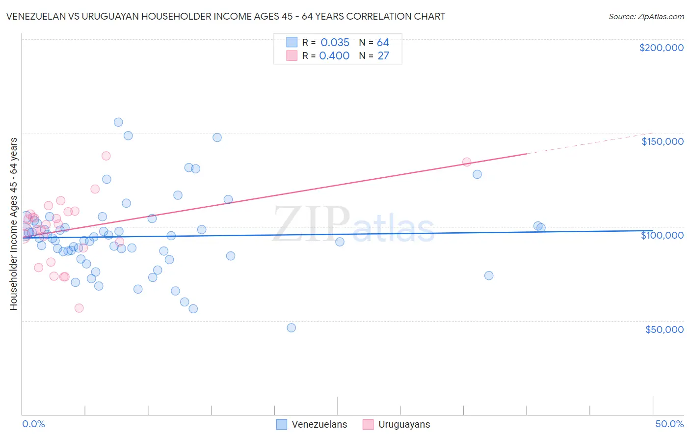 Venezuelan vs Uruguayan Householder Income Ages 45 - 64 years