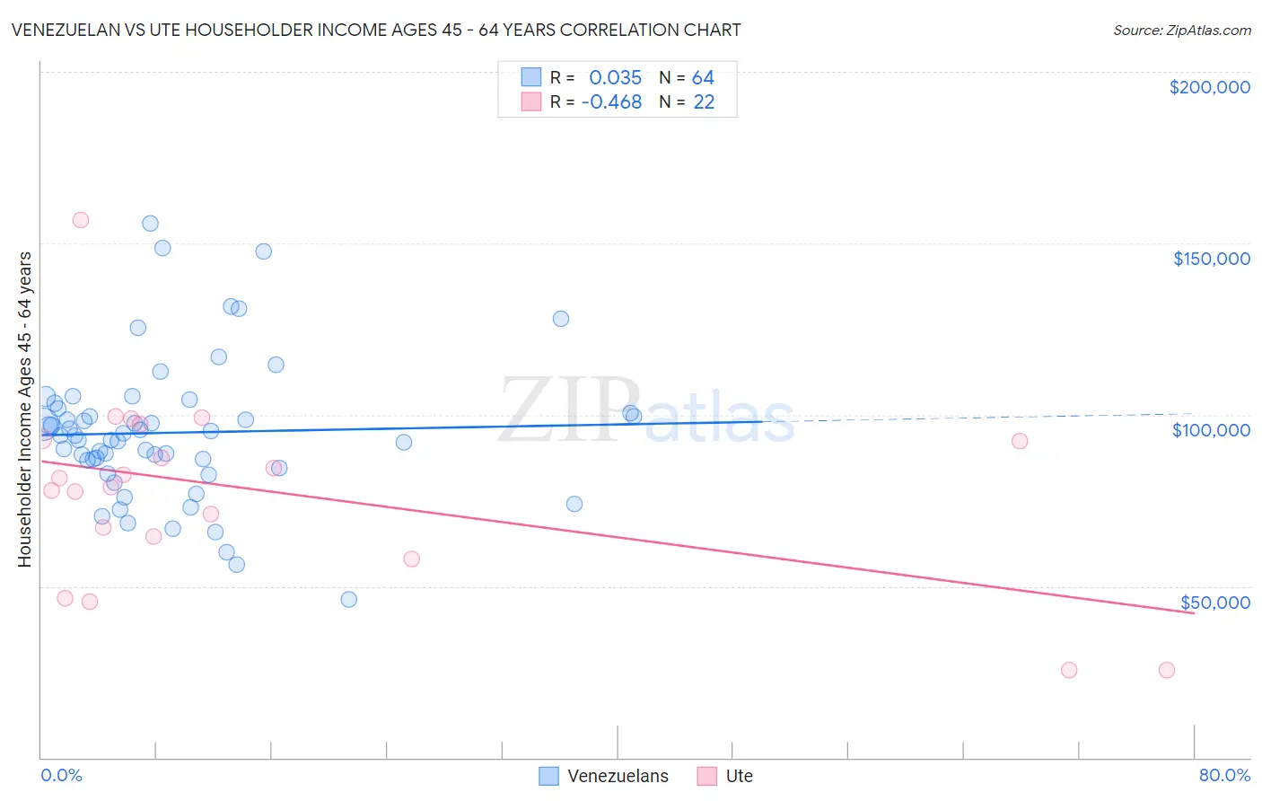 Venezuelan vs Ute Householder Income Ages 45 - 64 years